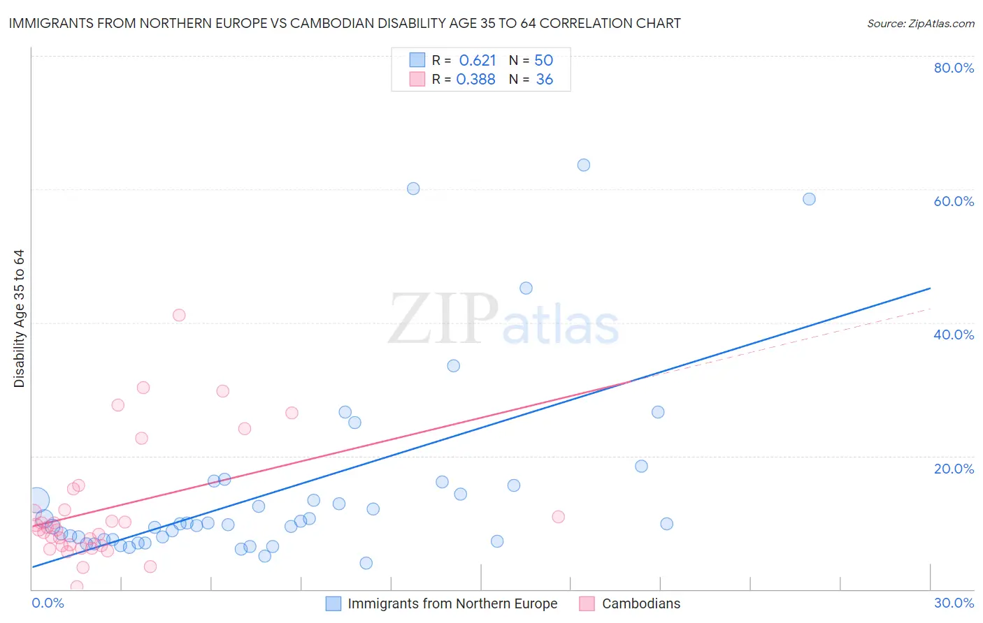 Immigrants from Northern Europe vs Cambodian Disability Age 35 to 64