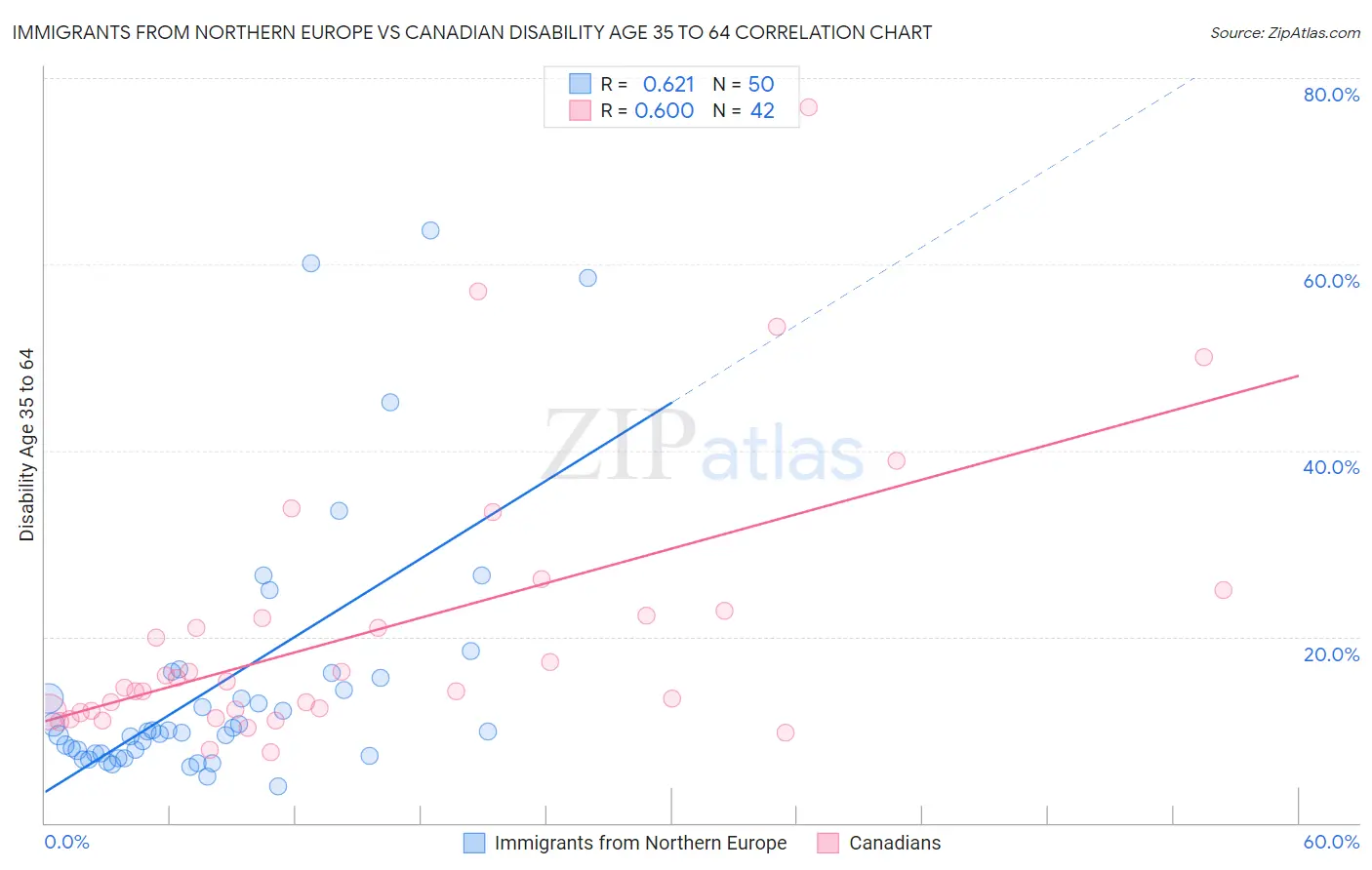 Immigrants from Northern Europe vs Canadian Disability Age 35 to 64