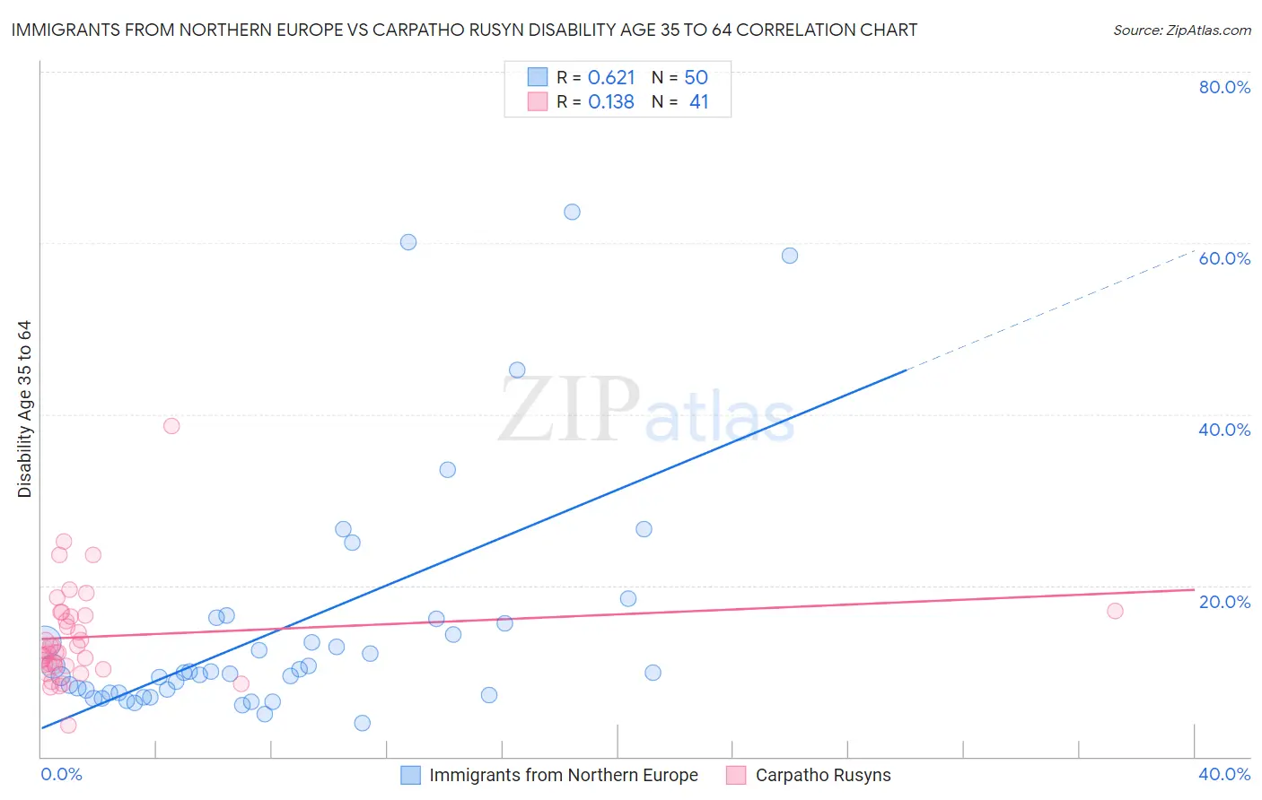 Immigrants from Northern Europe vs Carpatho Rusyn Disability Age 35 to 64