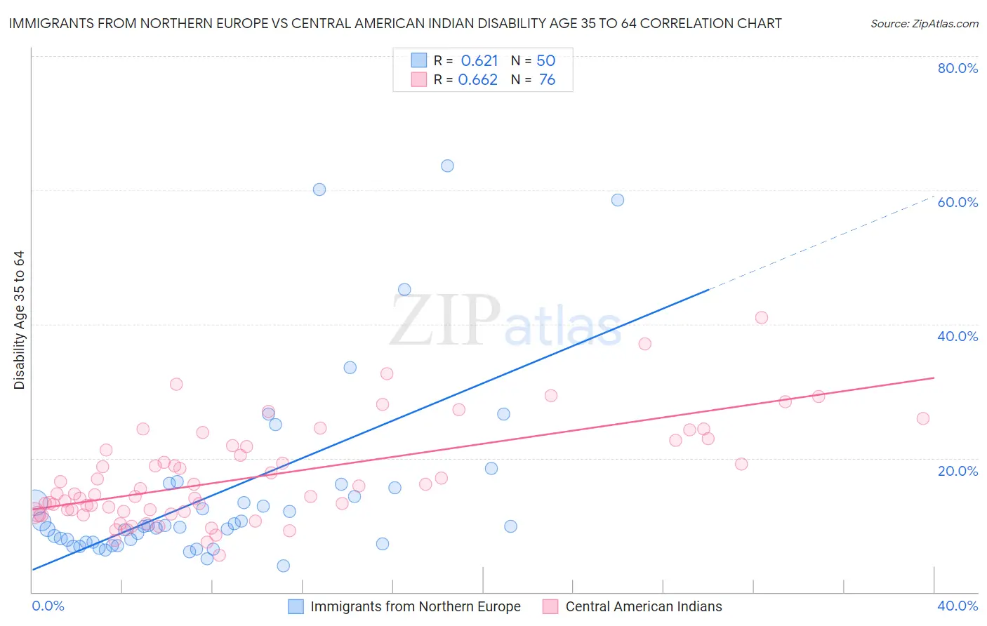 Immigrants from Northern Europe vs Central American Indian Disability Age 35 to 64