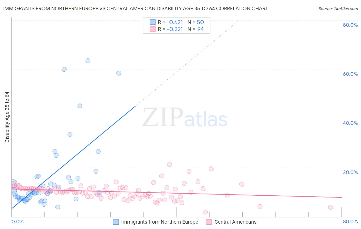 Immigrants from Northern Europe vs Central American Disability Age 35 to 64