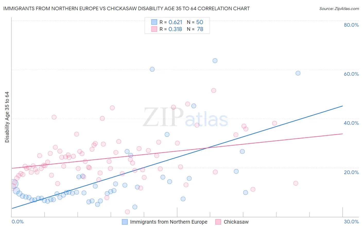 Immigrants from Northern Europe vs Chickasaw Disability Age 35 to 64