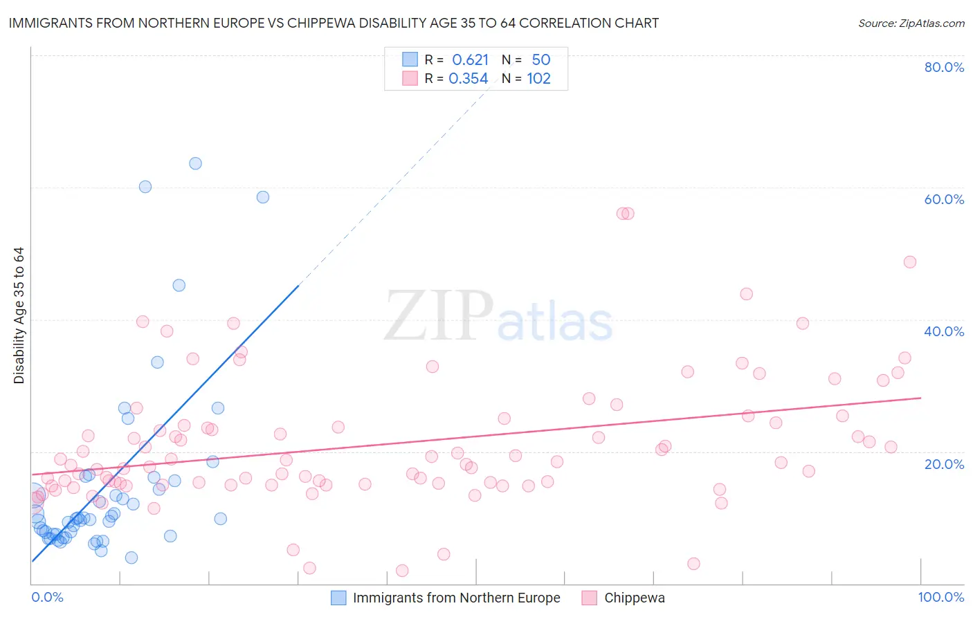 Immigrants from Northern Europe vs Chippewa Disability Age 35 to 64