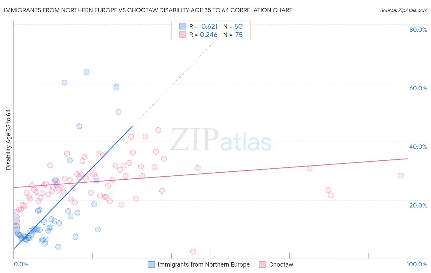 Immigrants from Northern Europe vs Choctaw Disability Age 35 to 64