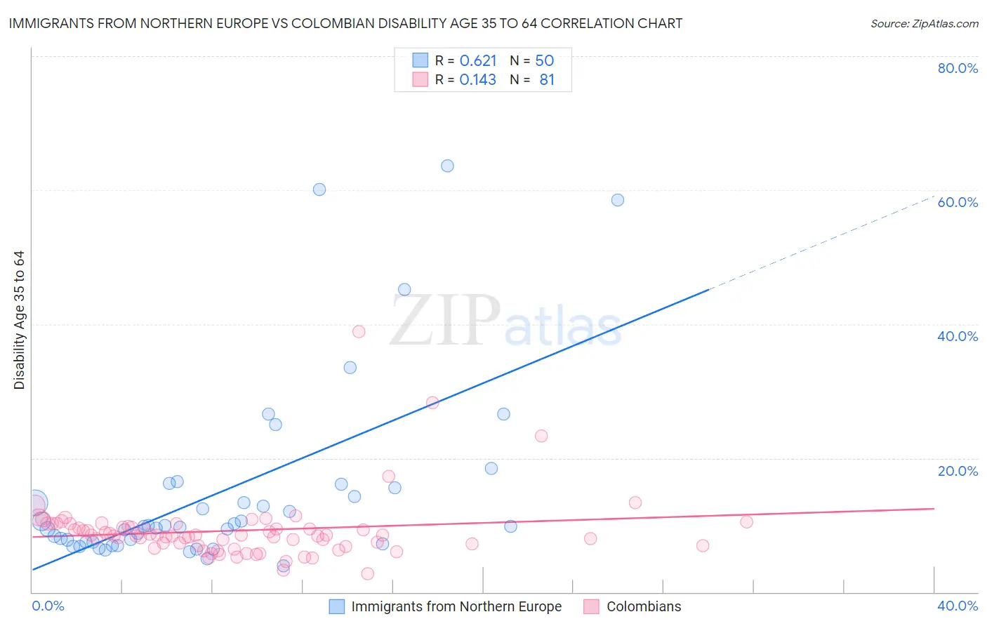 Immigrants from Northern Europe vs Colombian Disability Age 35 to 64