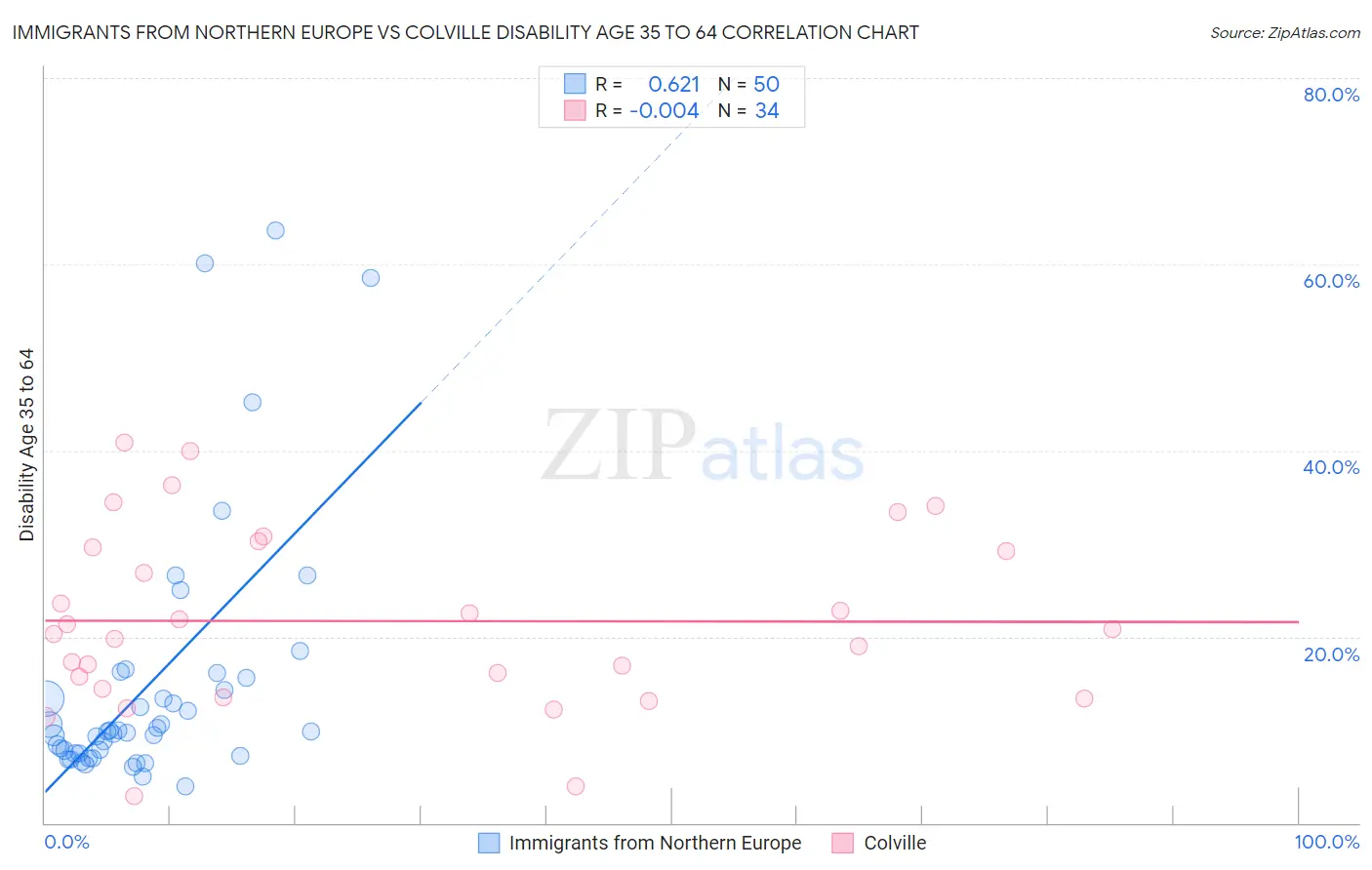 Immigrants from Northern Europe vs Colville Disability Age 35 to 64