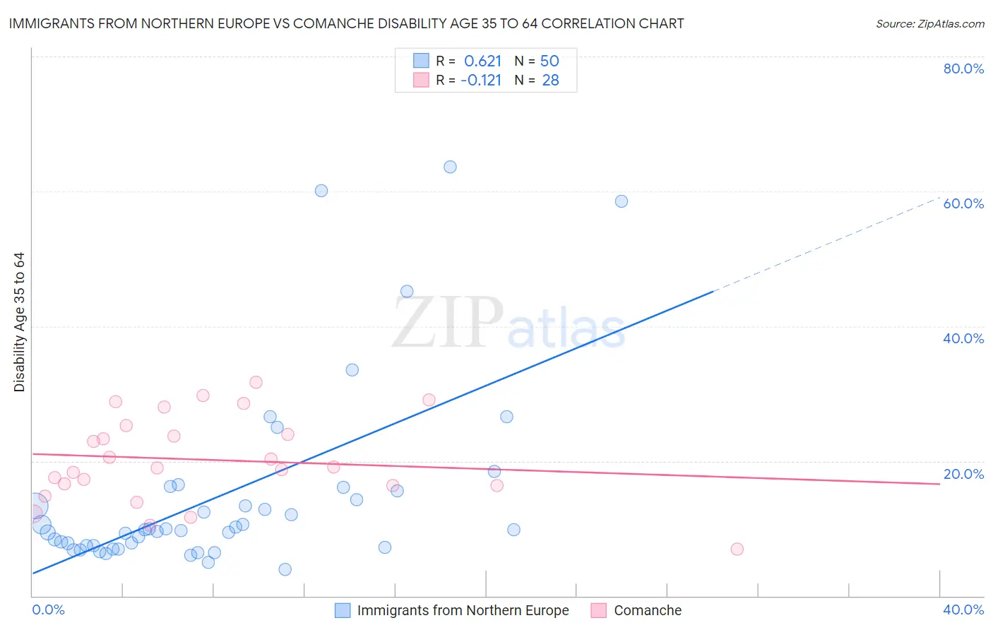 Immigrants from Northern Europe vs Comanche Disability Age 35 to 64