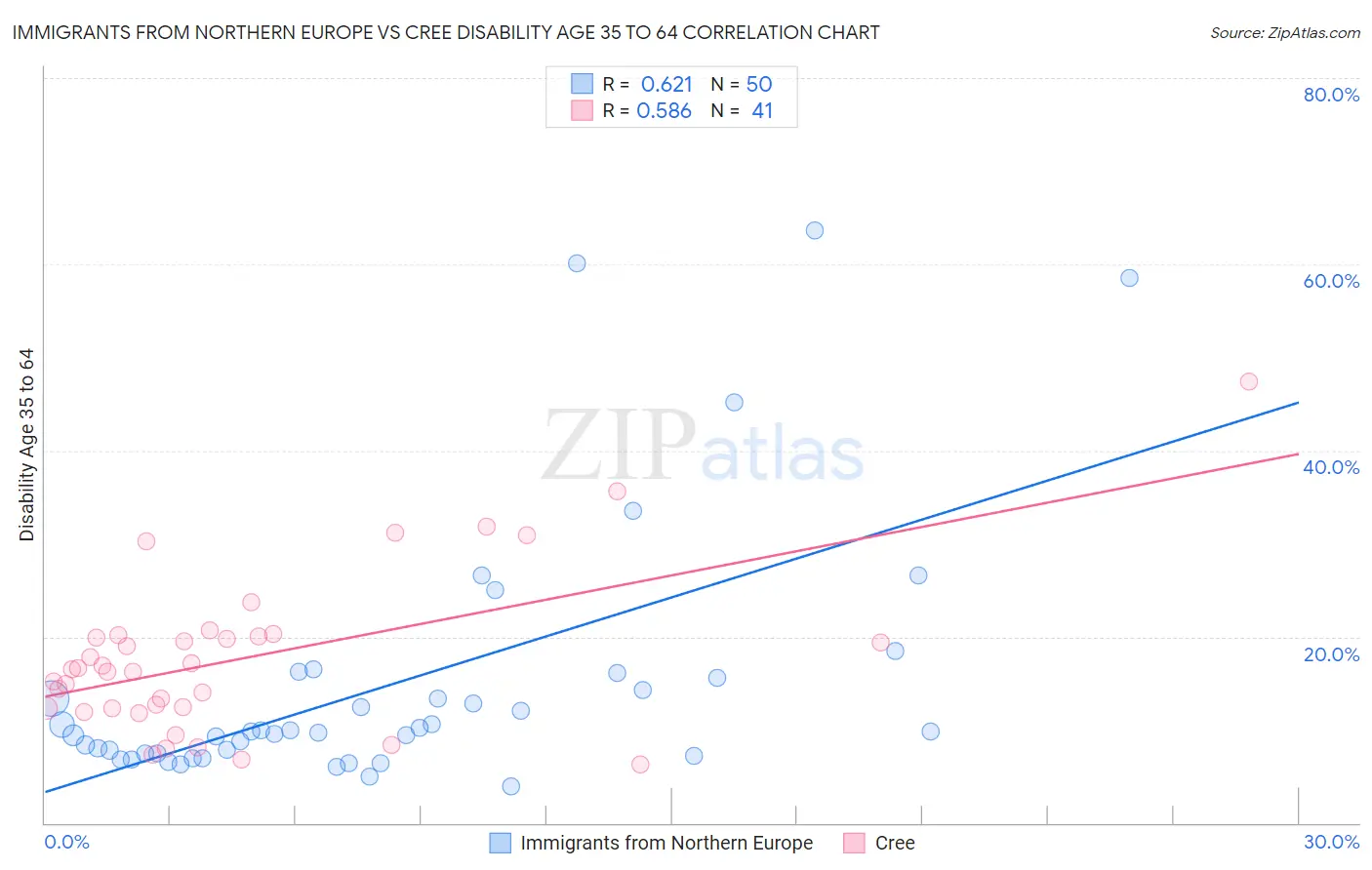 Immigrants from Northern Europe vs Cree Disability Age 35 to 64