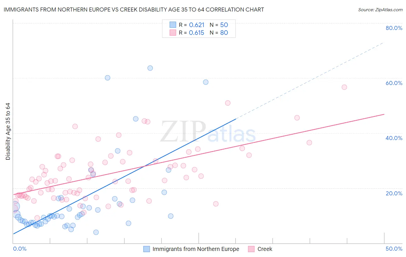 Immigrants from Northern Europe vs Creek Disability Age 35 to 64