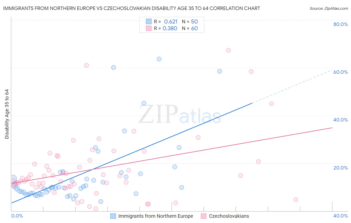 Immigrants from Northern Europe vs Czechoslovakian Disability Age 35 to 64