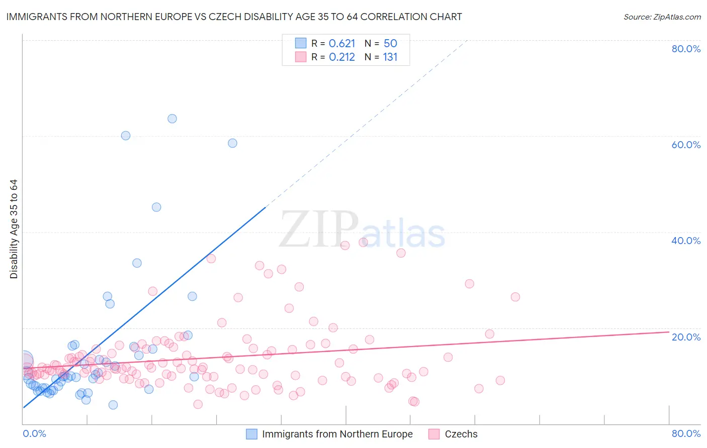 Immigrants from Northern Europe vs Czech Disability Age 35 to 64