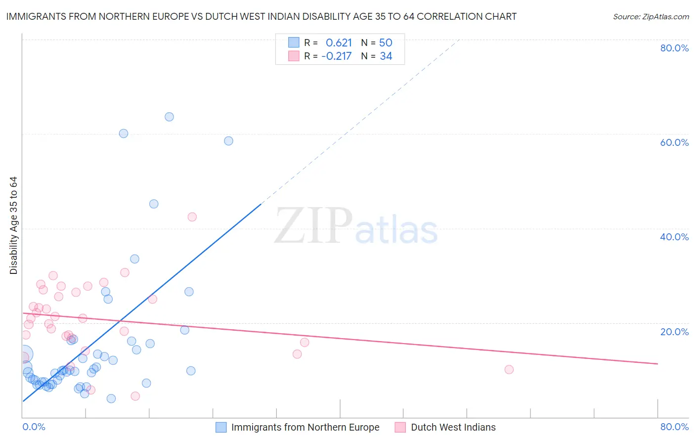 Immigrants from Northern Europe vs Dutch West Indian Disability Age 35 to 64