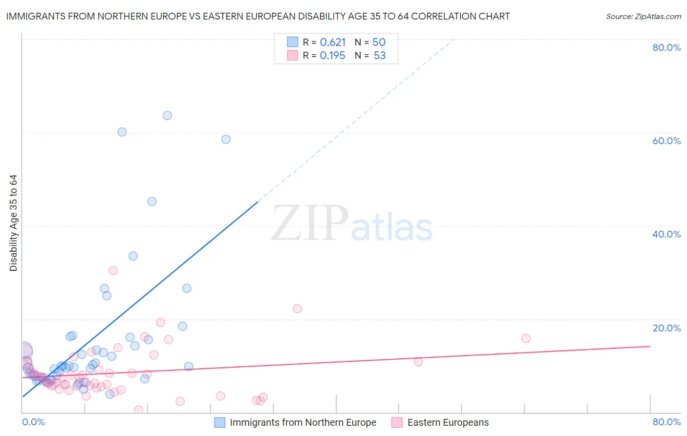 Immigrants from Northern Europe vs Eastern European Disability Age 35 to 64