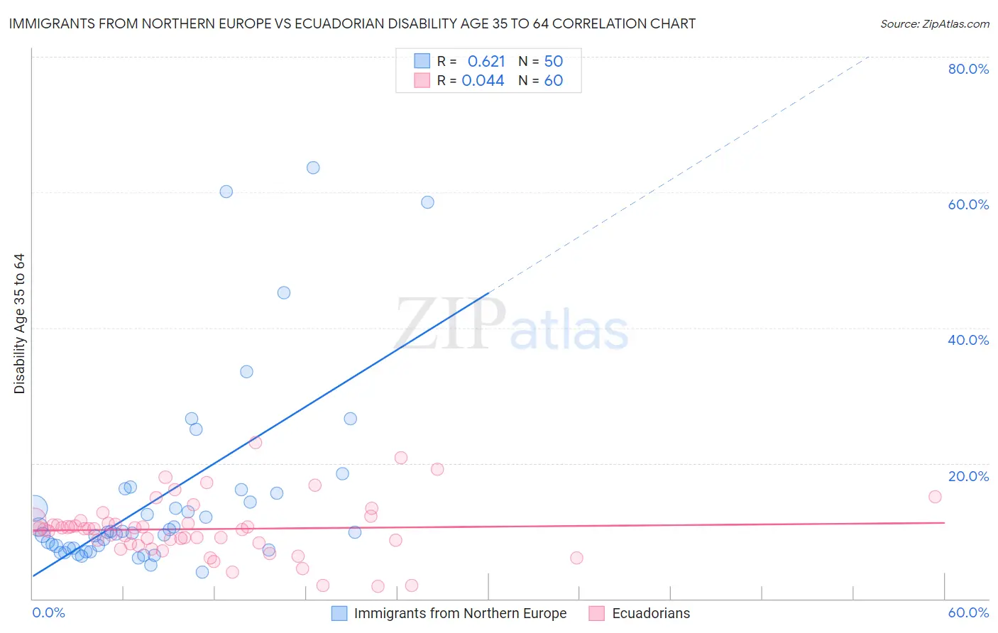 Immigrants from Northern Europe vs Ecuadorian Disability Age 35 to 64