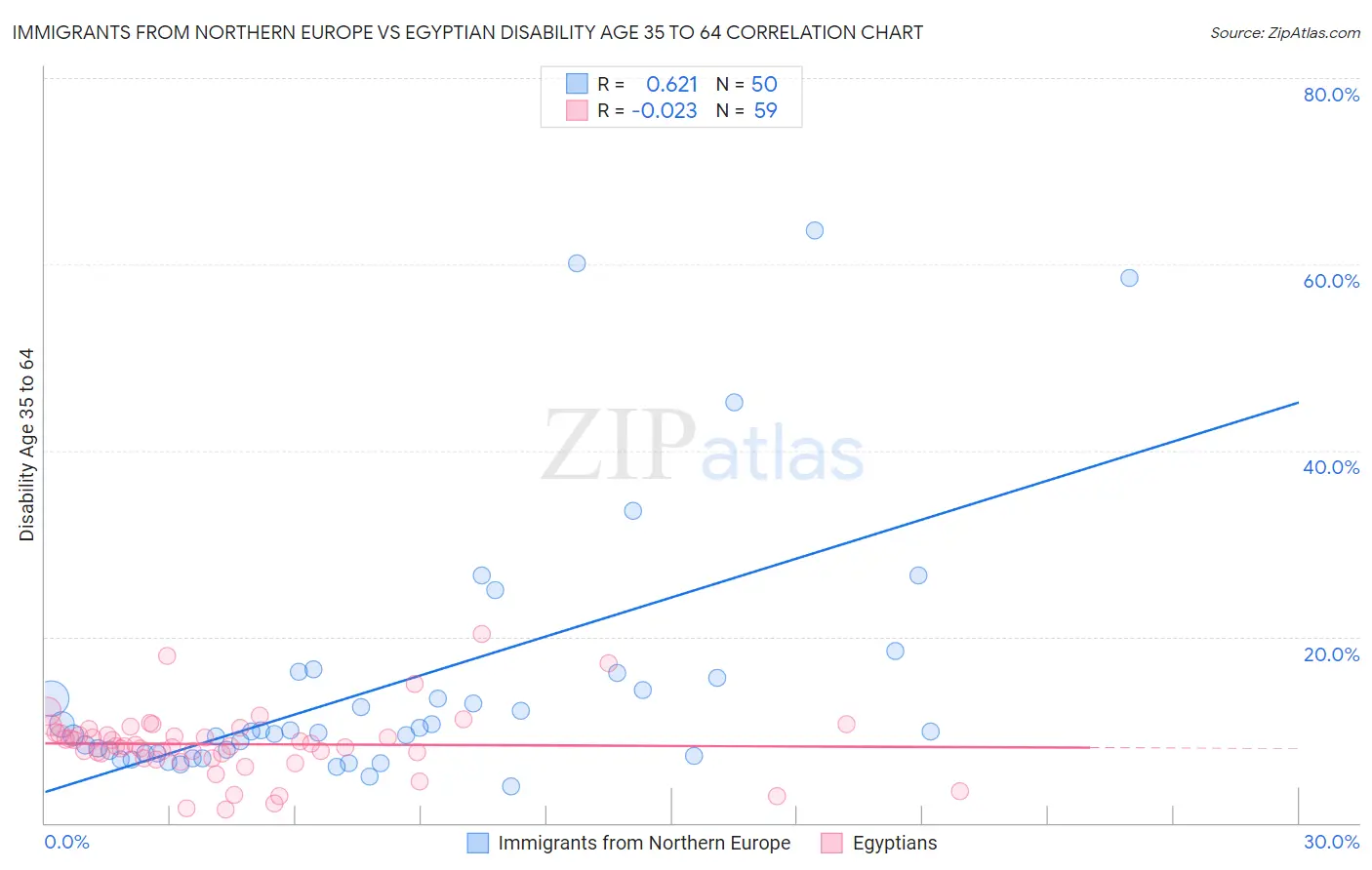 Immigrants from Northern Europe vs Egyptian Disability Age 35 to 64