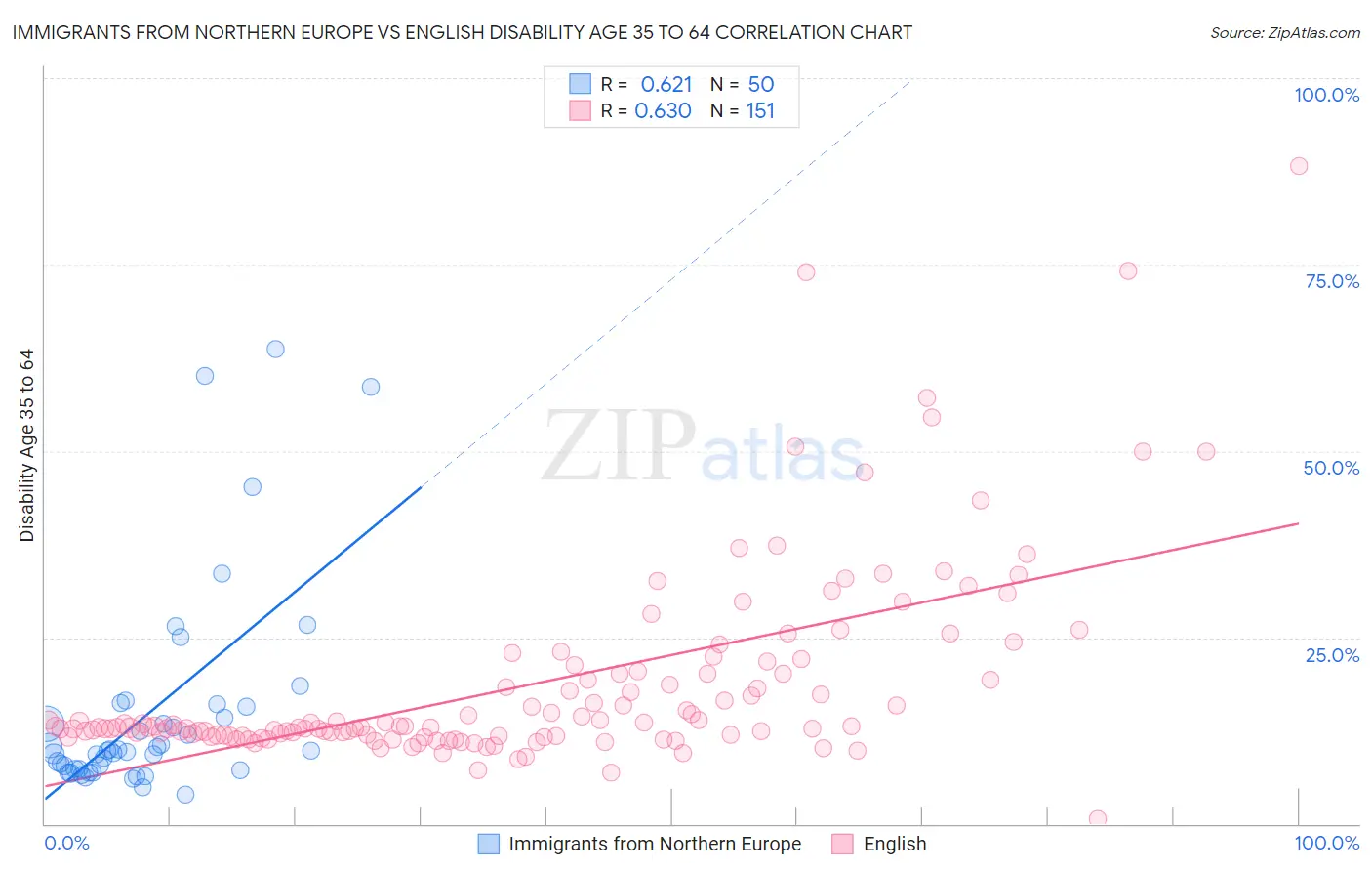 Immigrants from Northern Europe vs English Disability Age 35 to 64