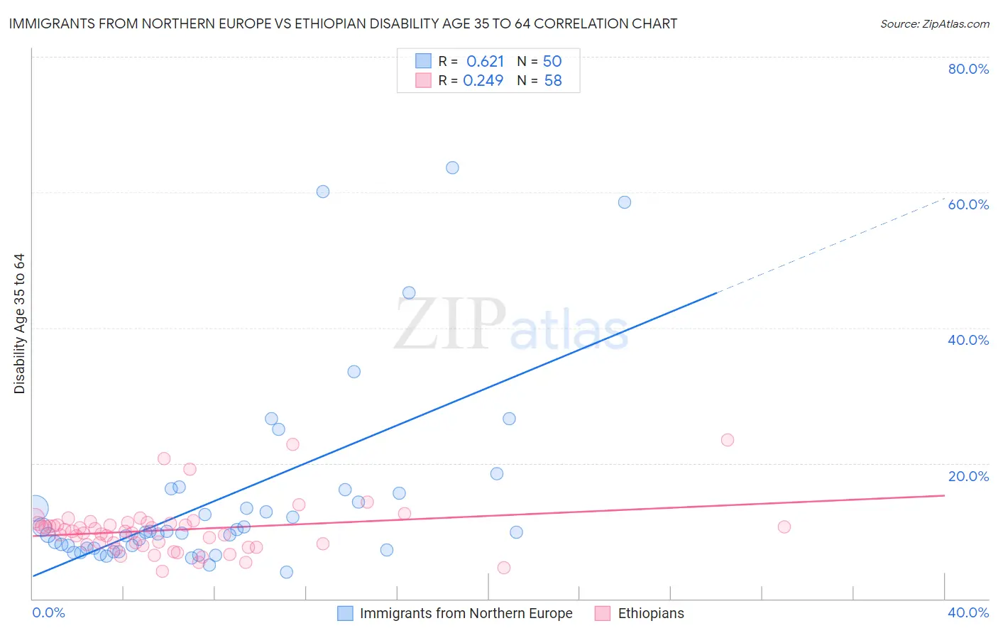 Immigrants from Northern Europe vs Ethiopian Disability Age 35 to 64