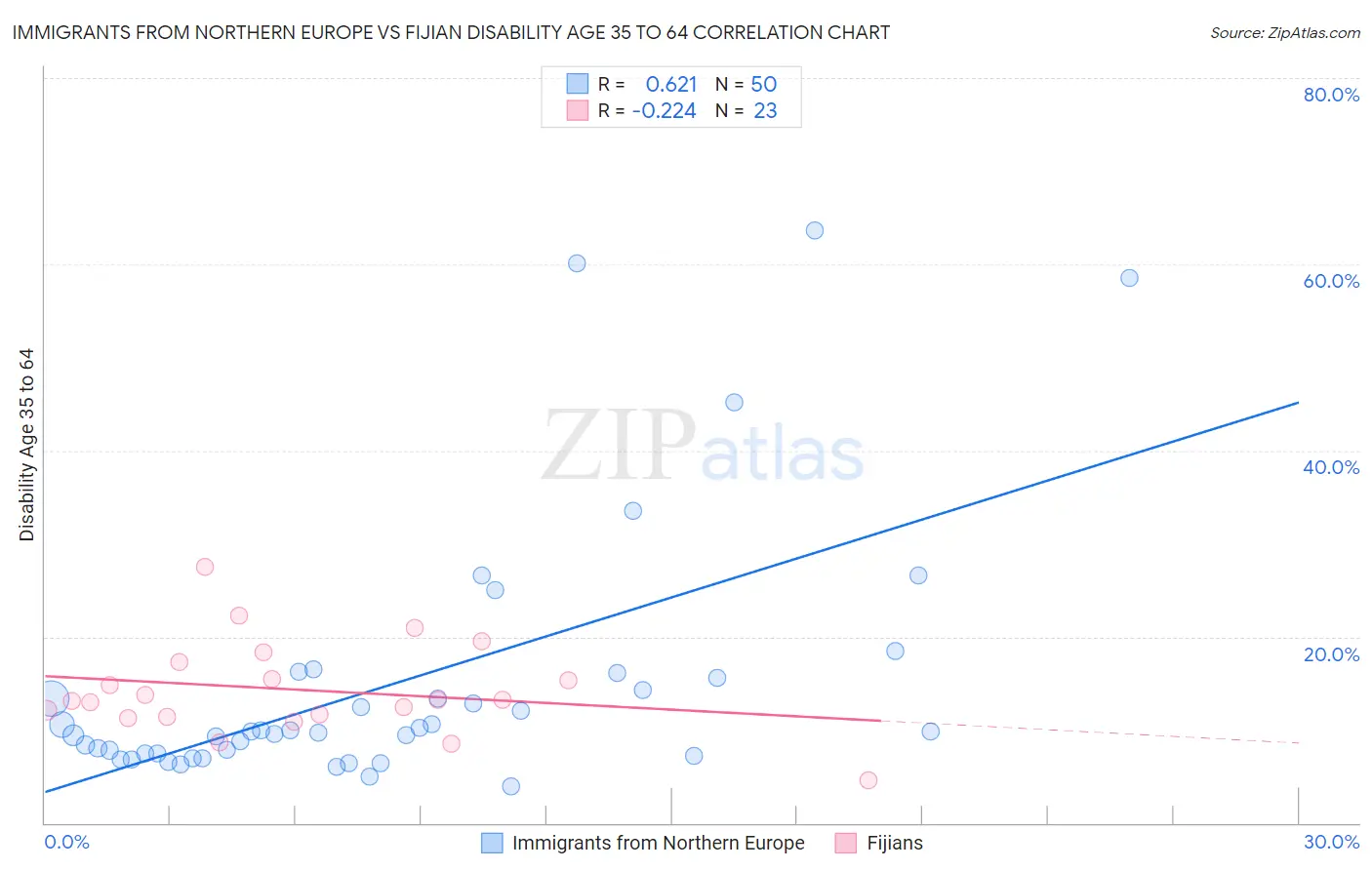 Immigrants from Northern Europe vs Fijian Disability Age 35 to 64