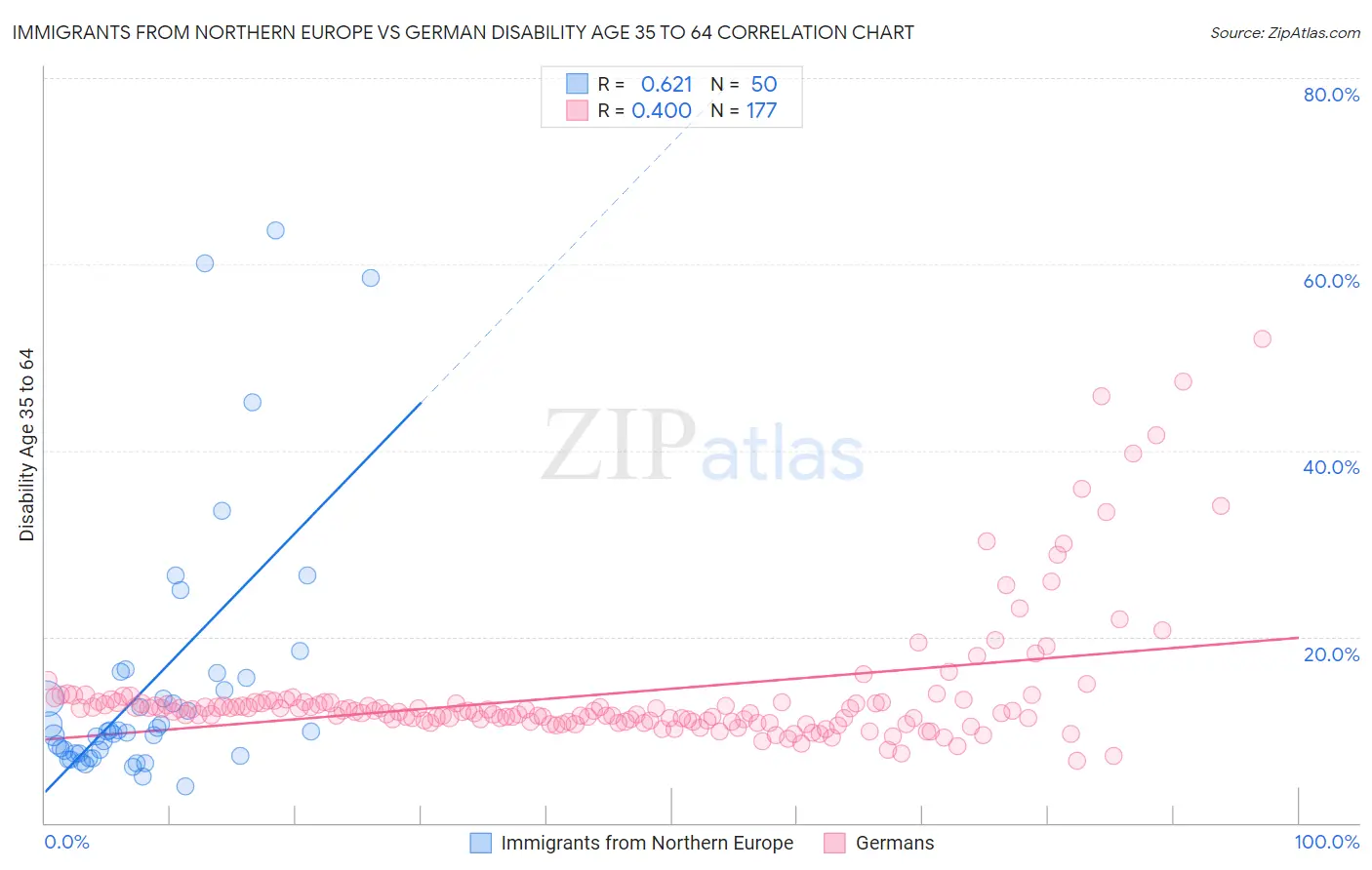 Immigrants from Northern Europe vs German Disability Age 35 to 64