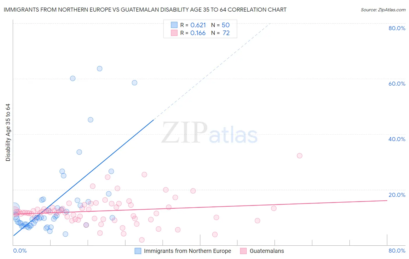 Immigrants from Northern Europe vs Guatemalan Disability Age 35 to 64