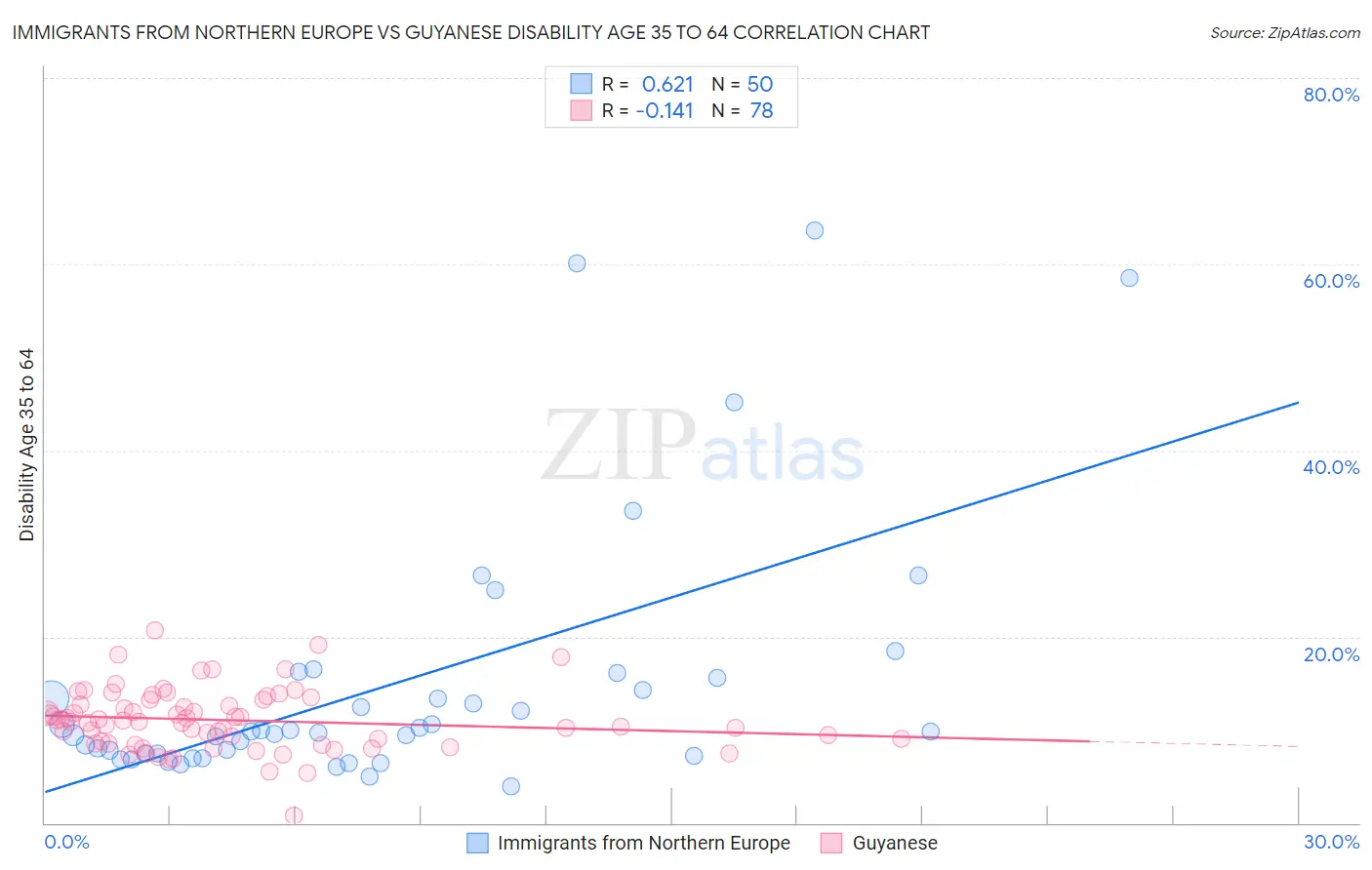 Immigrants from Northern Europe vs Guyanese Disability Age 35 to 64