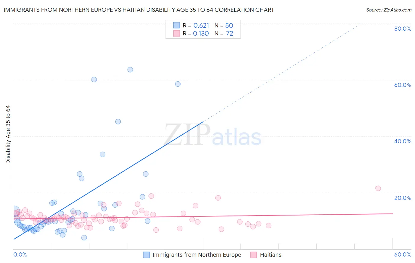 Immigrants from Northern Europe vs Haitian Disability Age 35 to 64