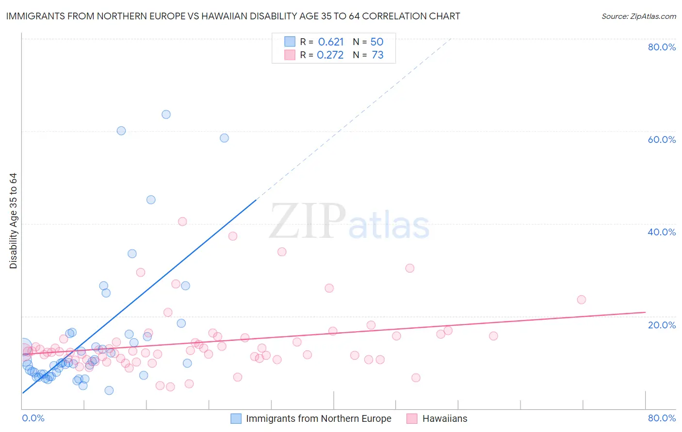 Immigrants from Northern Europe vs Hawaiian Disability Age 35 to 64