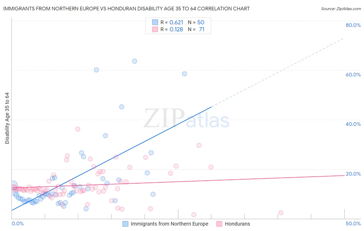 Immigrants from Northern Europe vs Honduran Disability Age 35 to 64