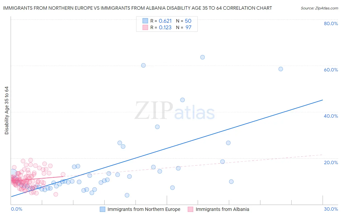 Immigrants from Northern Europe vs Immigrants from Albania Disability Age 35 to 64