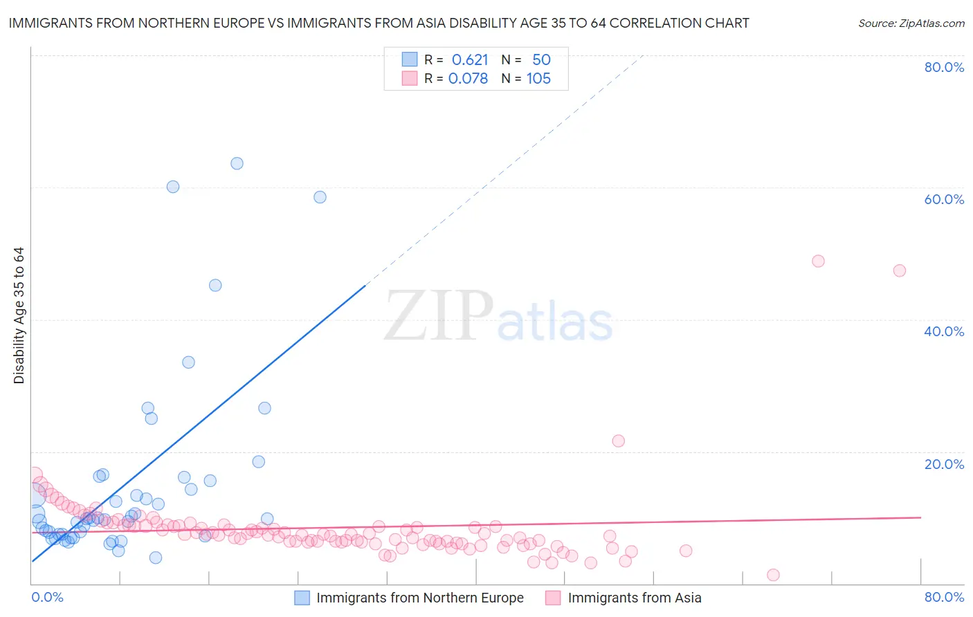 Immigrants from Northern Europe vs Immigrants from Asia Disability Age 35 to 64