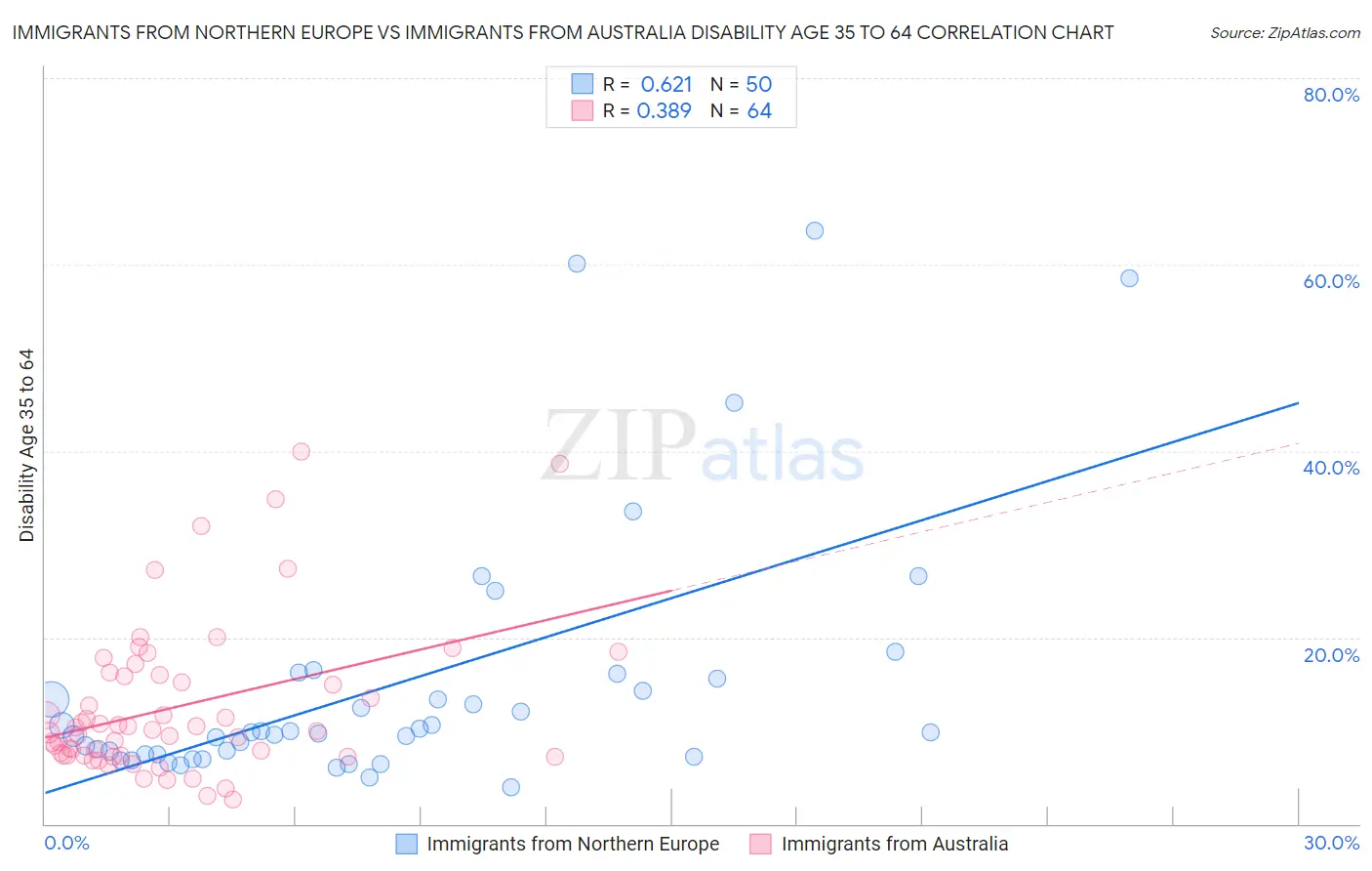 Immigrants from Northern Europe vs Immigrants from Australia Disability Age 35 to 64