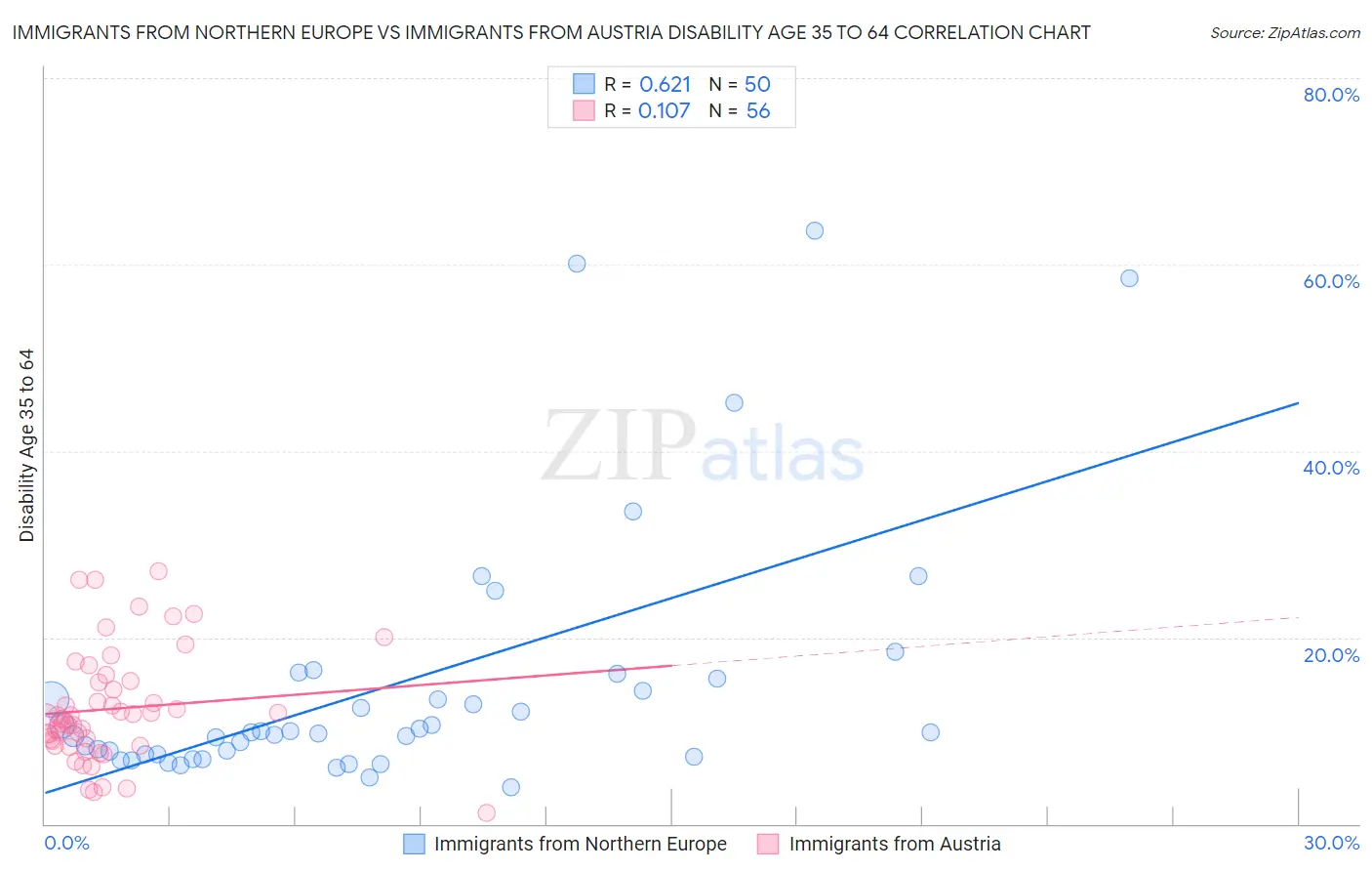 Immigrants from Northern Europe vs Immigrants from Austria Disability Age 35 to 64