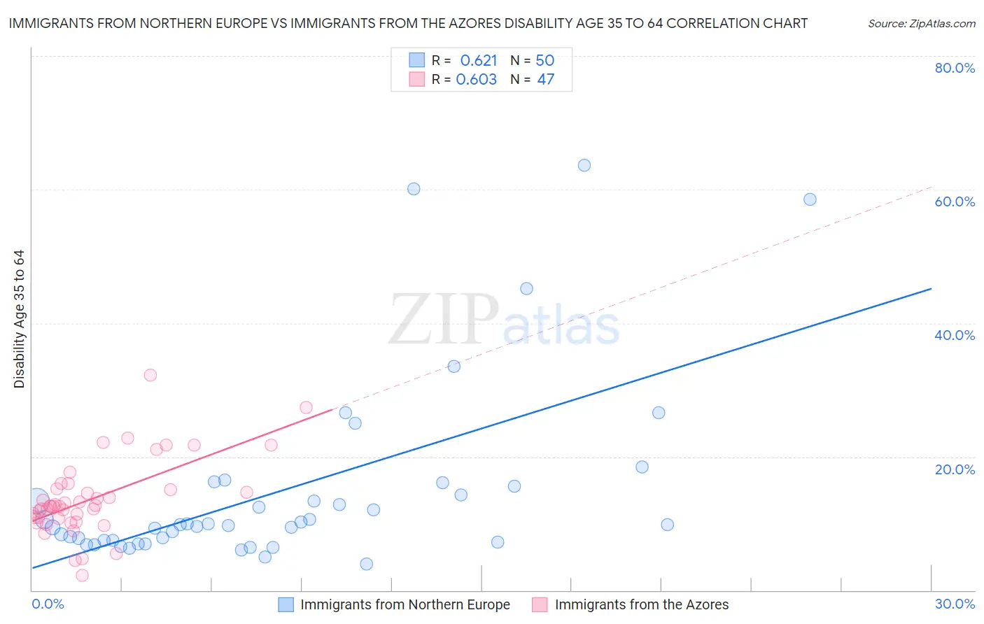 Immigrants from Northern Europe vs Immigrants from the Azores Disability Age 35 to 64