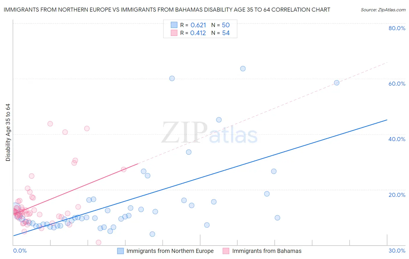 Immigrants from Northern Europe vs Immigrants from Bahamas Disability Age 35 to 64