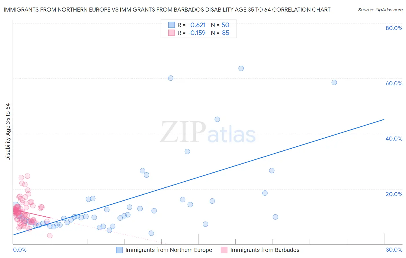 Immigrants from Northern Europe vs Immigrants from Barbados Disability Age 35 to 64