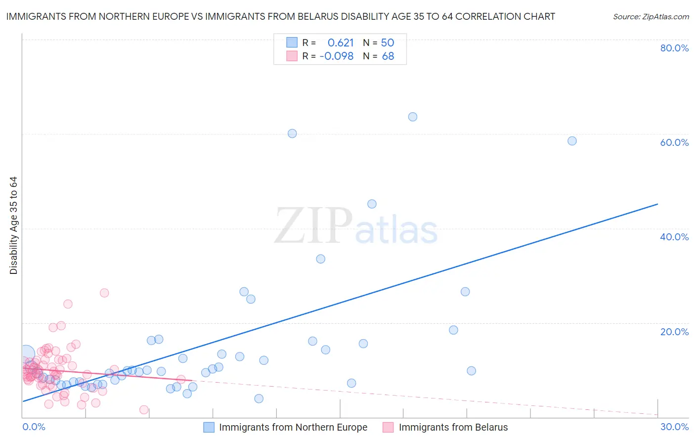 Immigrants from Northern Europe vs Immigrants from Belarus Disability Age 35 to 64