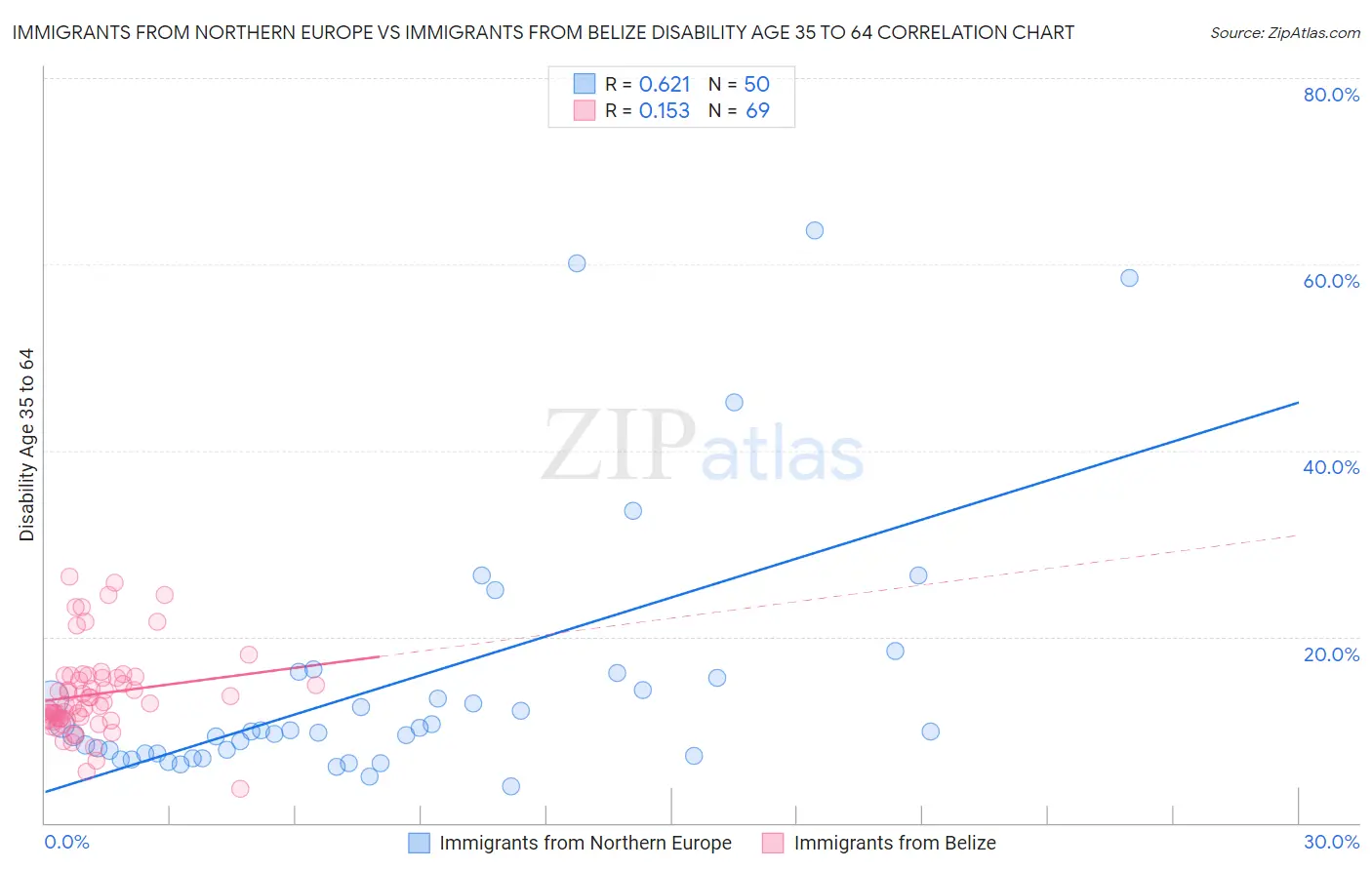 Immigrants from Northern Europe vs Immigrants from Belize Disability Age 35 to 64