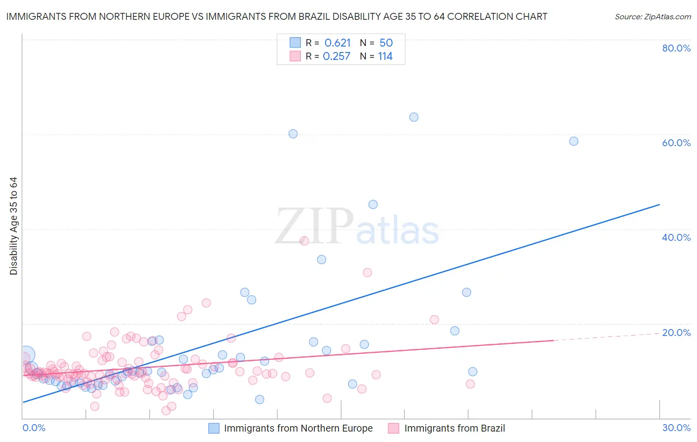 Immigrants from Northern Europe vs Immigrants from Brazil Disability Age 35 to 64
