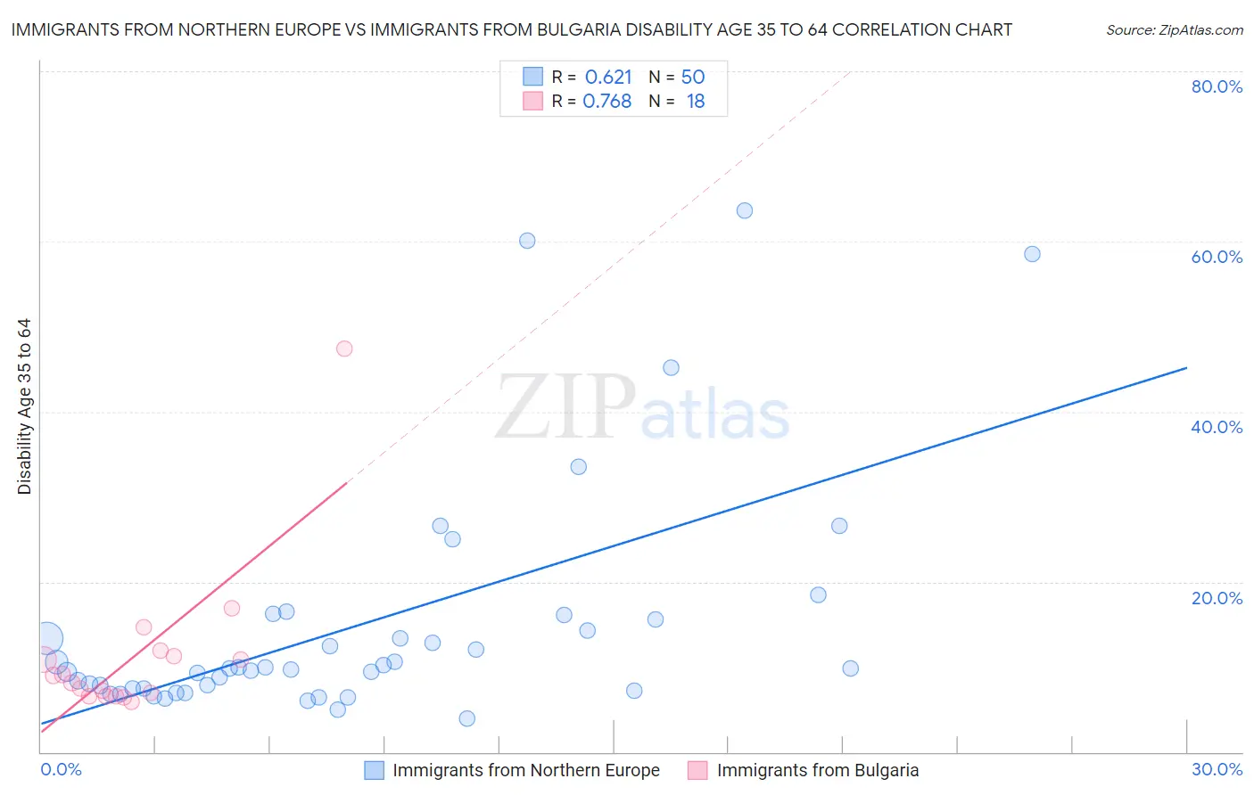 Immigrants from Northern Europe vs Immigrants from Bulgaria Disability Age 35 to 64