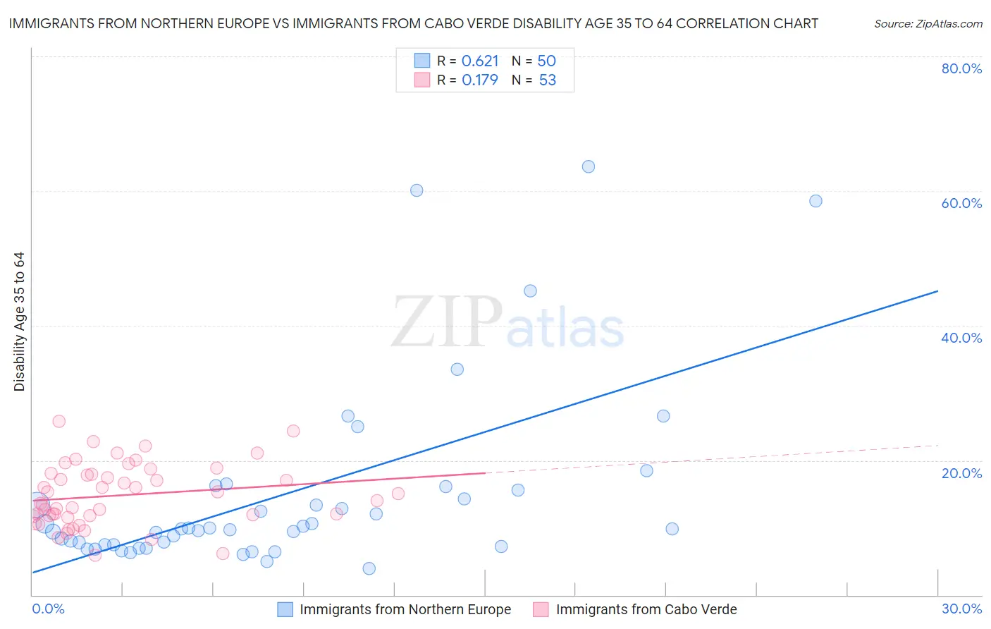 Immigrants from Northern Europe vs Immigrants from Cabo Verde Disability Age 35 to 64