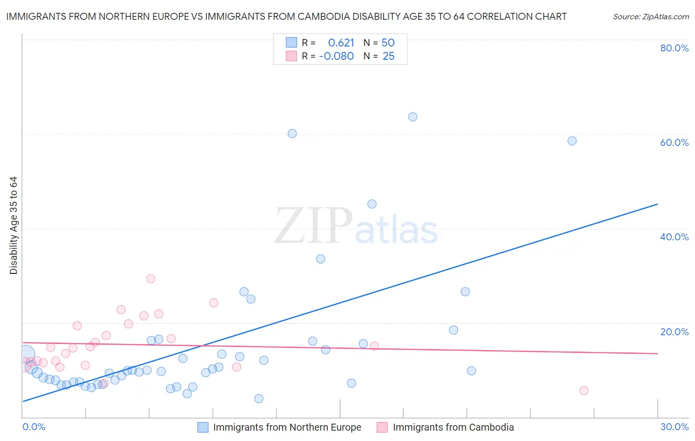 Immigrants from Northern Europe vs Immigrants from Cambodia Disability Age 35 to 64