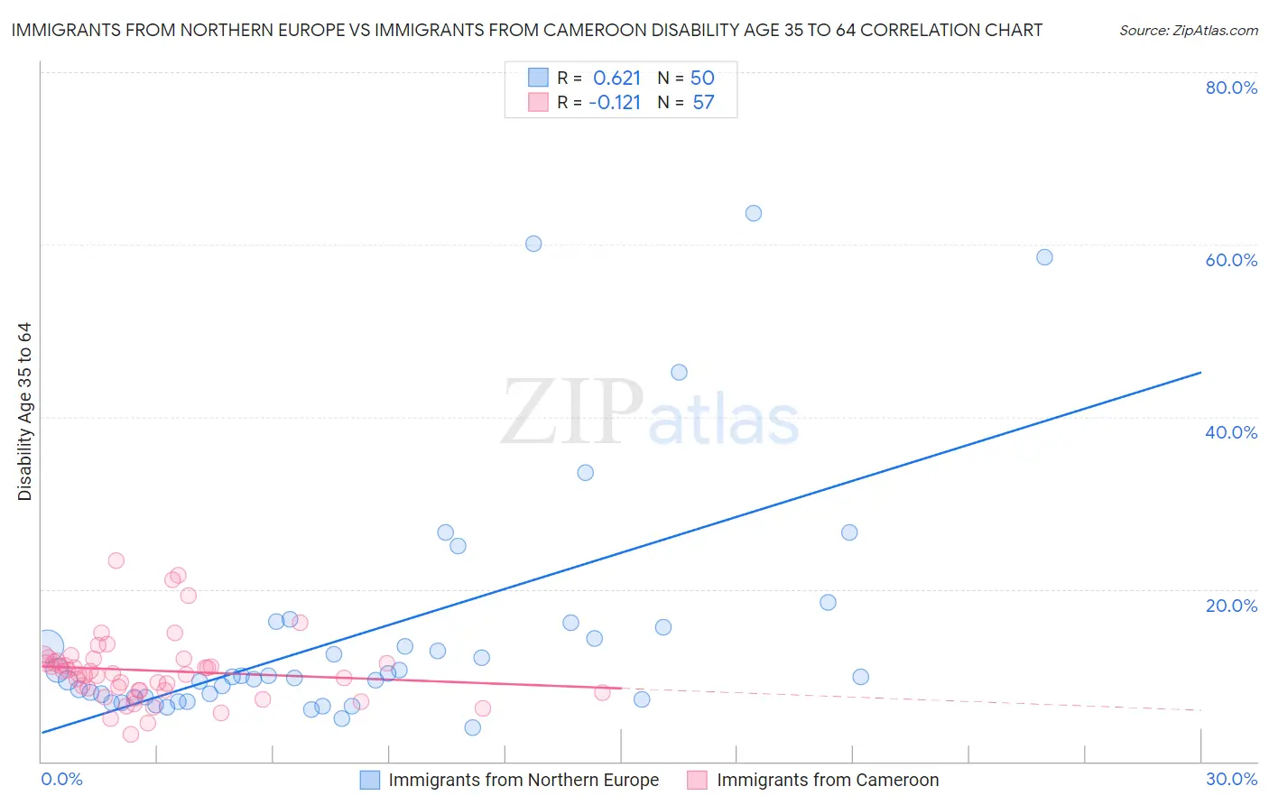 Immigrants from Northern Europe vs Immigrants from Cameroon Disability Age 35 to 64