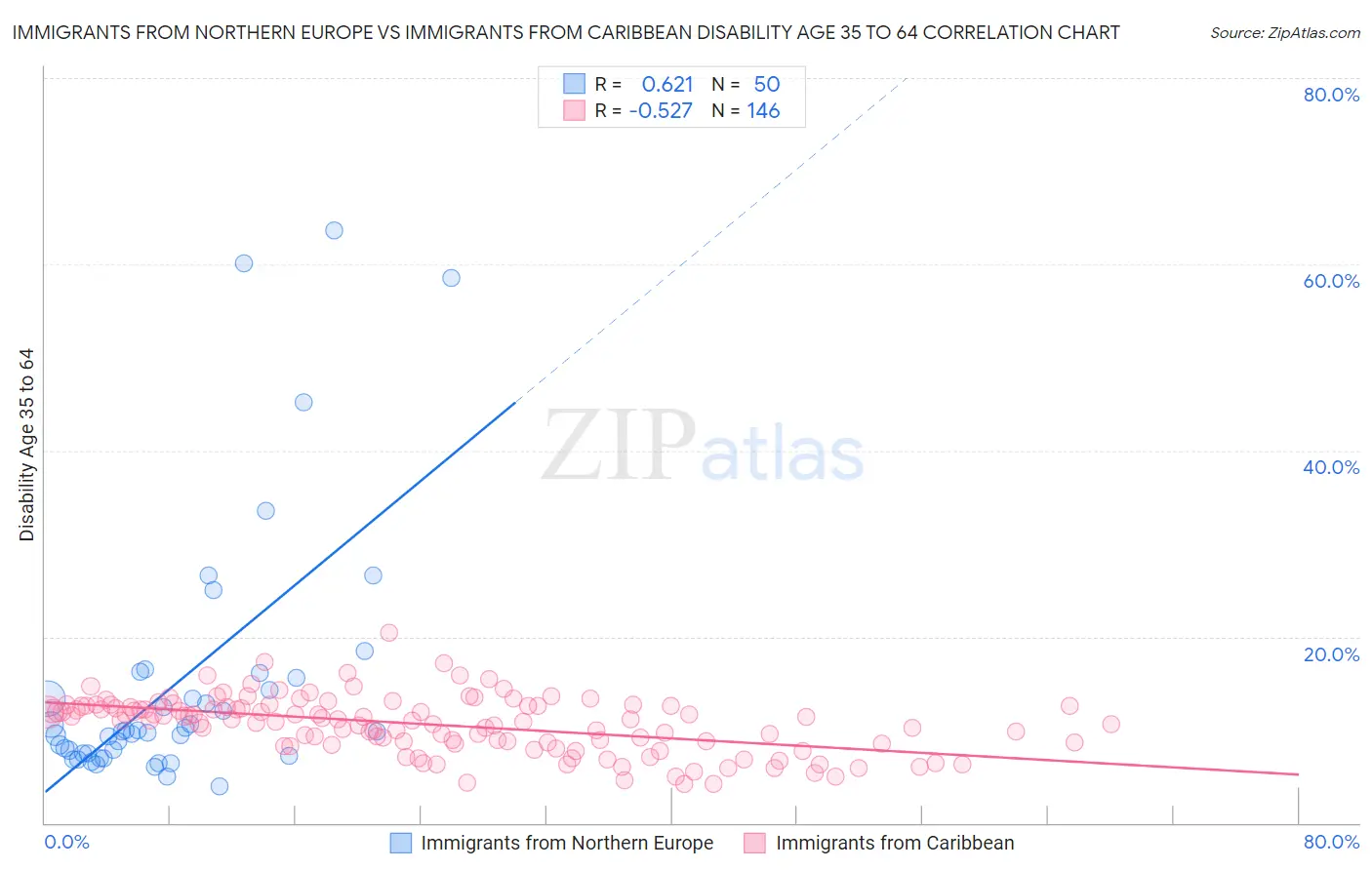 Immigrants from Northern Europe vs Immigrants from Caribbean Disability Age 35 to 64