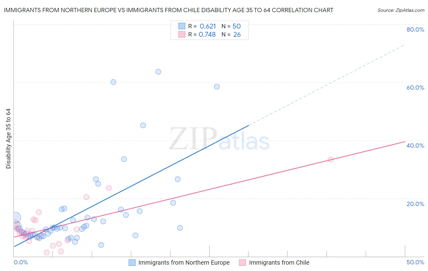 Immigrants from Northern Europe vs Immigrants from Chile Disability Age 35 to 64