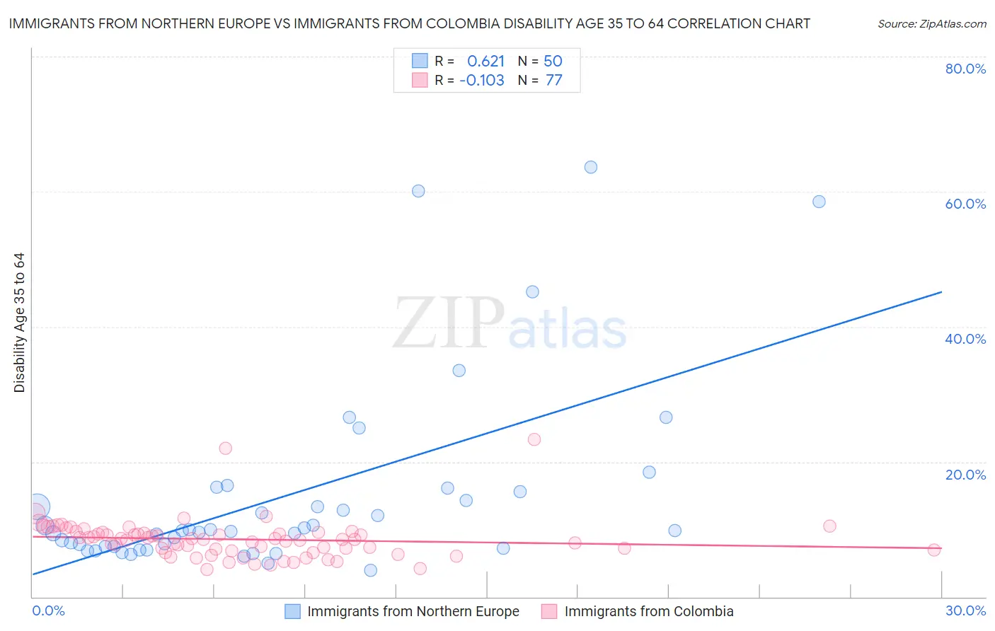 Immigrants from Northern Europe vs Immigrants from Colombia Disability Age 35 to 64