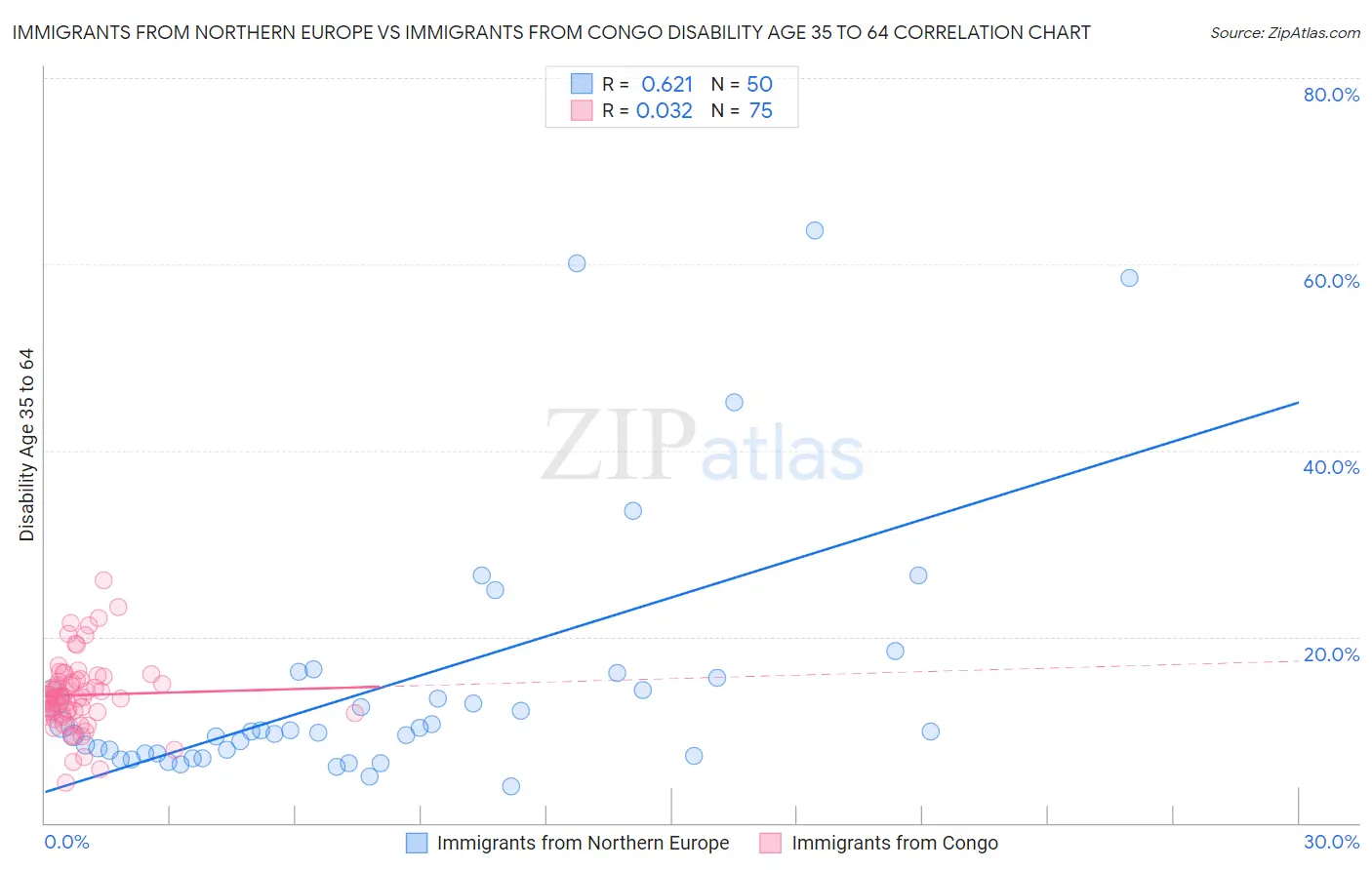 Immigrants from Northern Europe vs Immigrants from Congo Disability Age 35 to 64