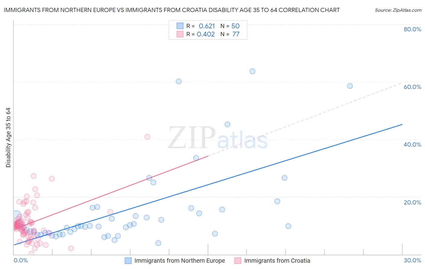 Immigrants from Northern Europe vs Immigrants from Croatia Disability Age 35 to 64