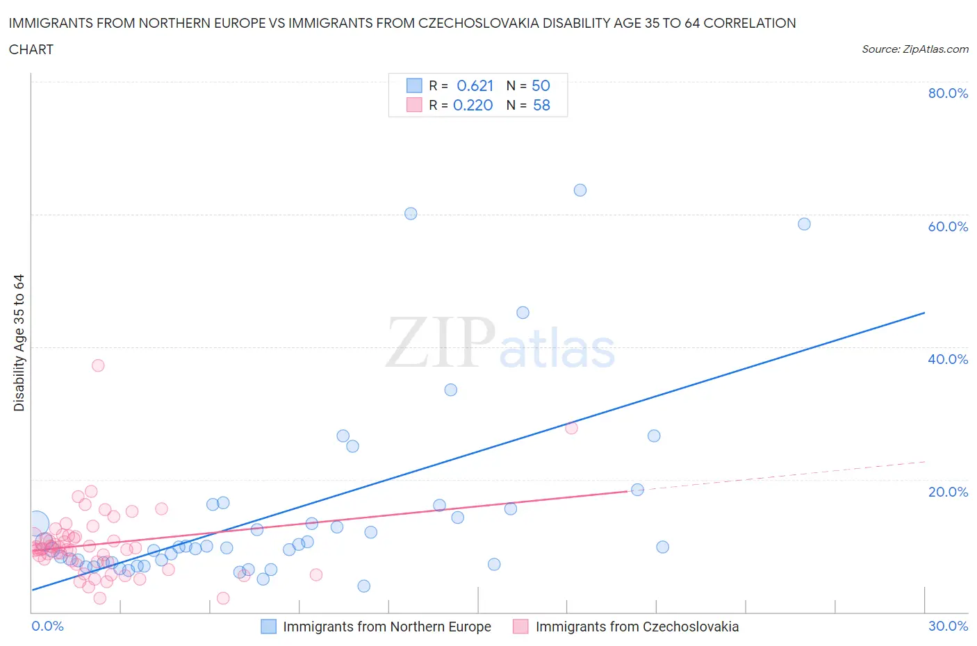 Immigrants from Northern Europe vs Immigrants from Czechoslovakia Disability Age 35 to 64