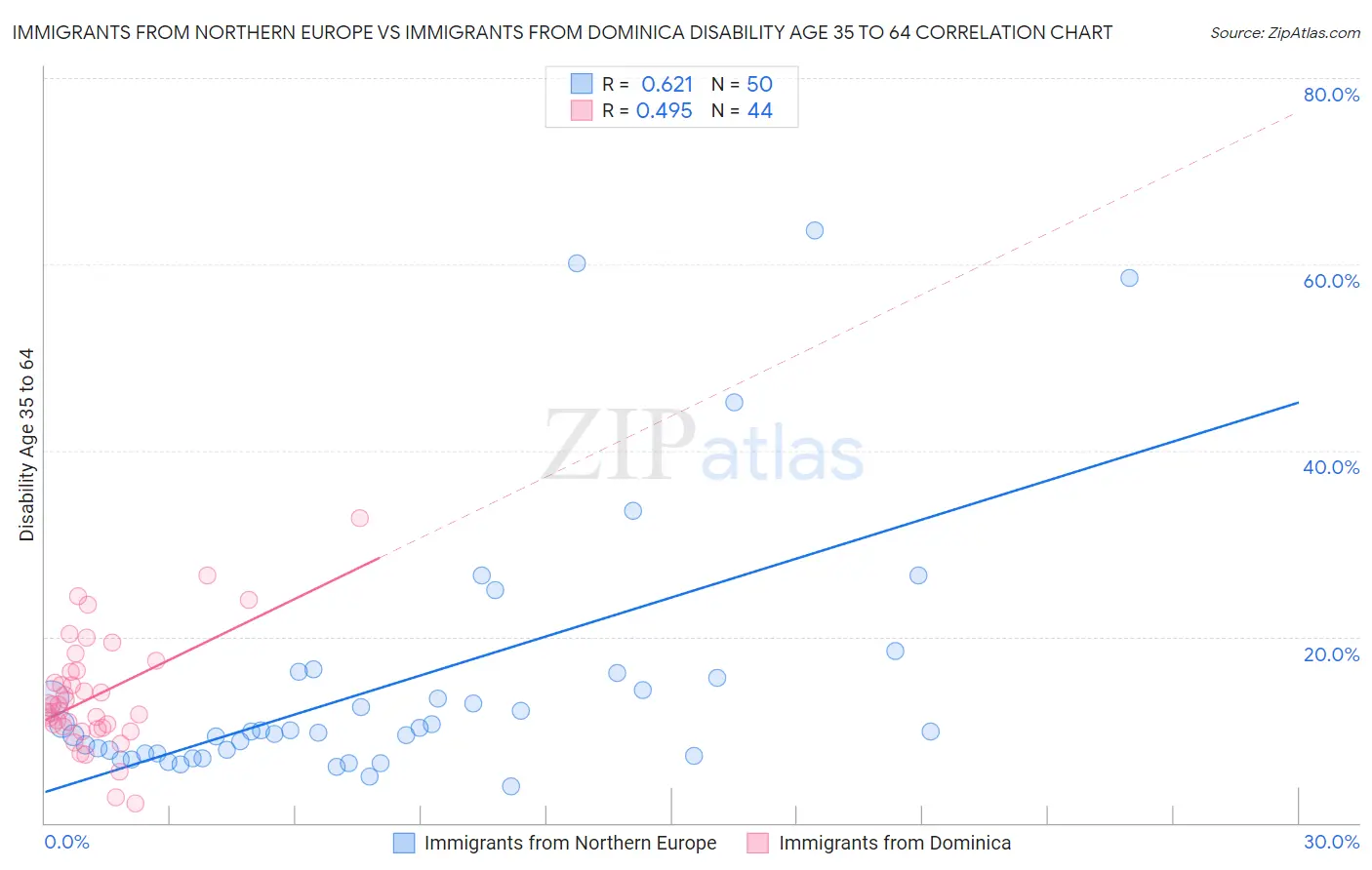 Immigrants from Northern Europe vs Immigrants from Dominica Disability Age 35 to 64