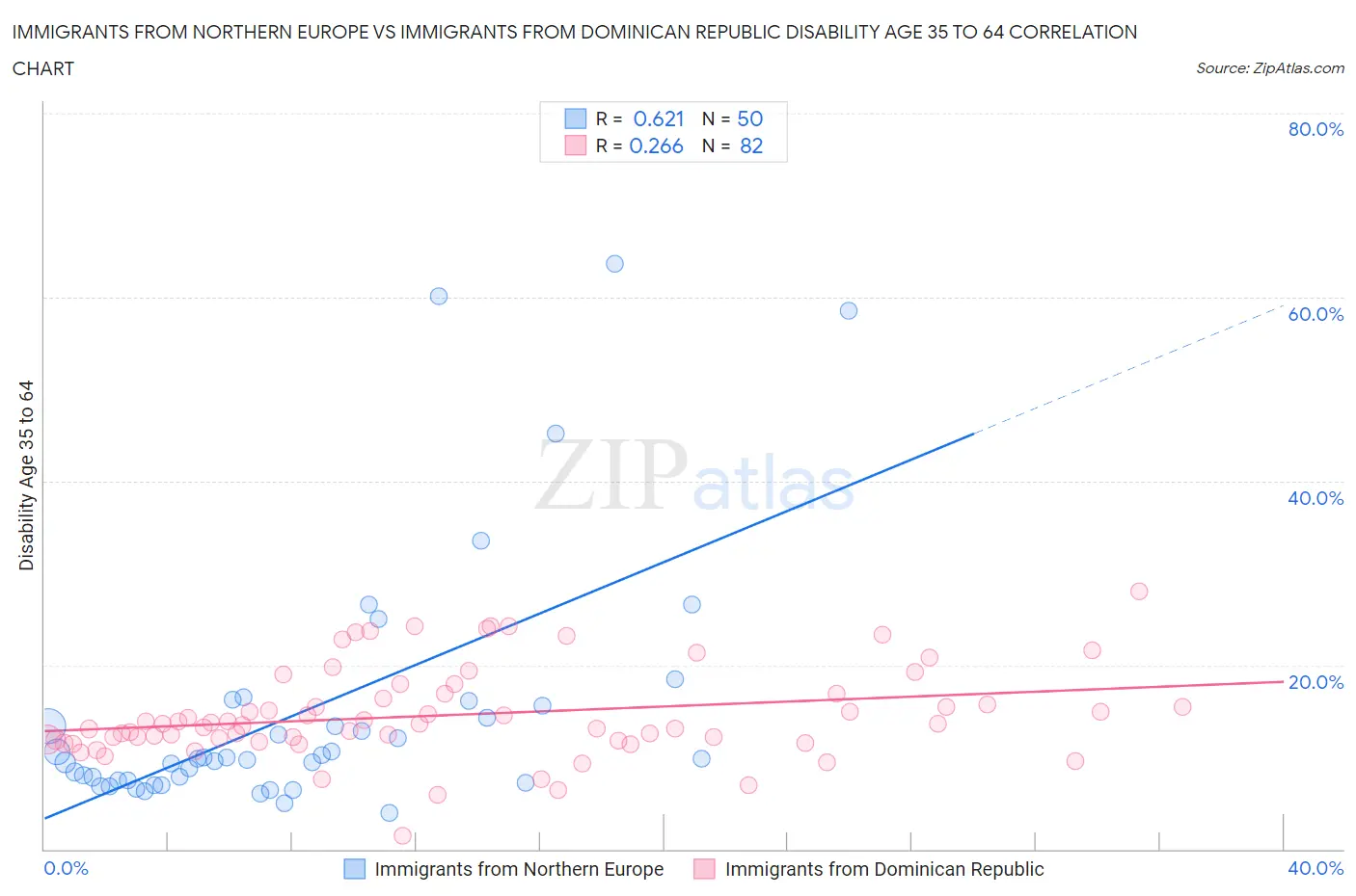 Immigrants from Northern Europe vs Immigrants from Dominican Republic Disability Age 35 to 64